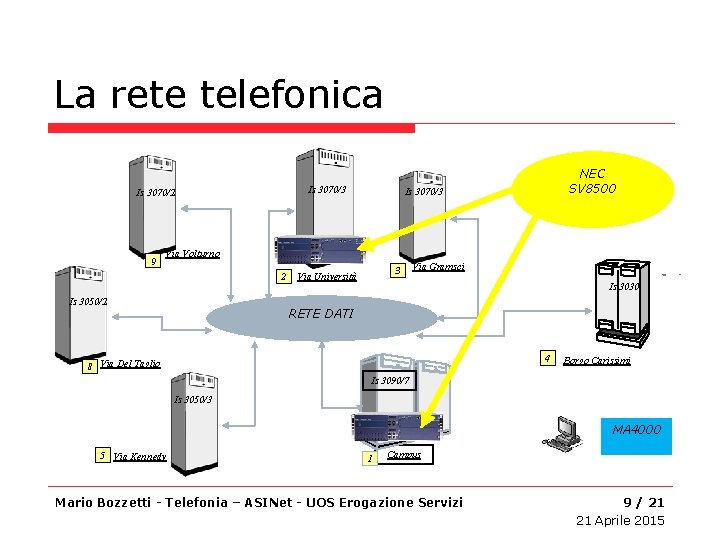 La rete telefonica Is 3070/3 Is 3070/2 9 NEC SV 8500 Is 3070/3 Via