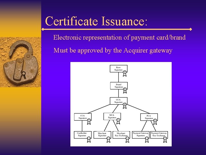 Certificate Issuance: Electronic representation of payment card/brand Must be approved by the Acquirer gateway