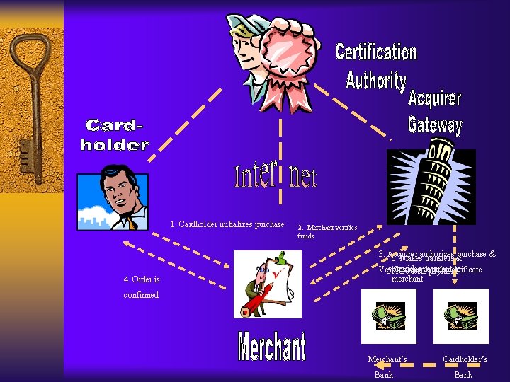 1. Cardholder initializes purchase 2. Merchant verifies funds 3. Acquirer purchase & 6. Makesauthorizes