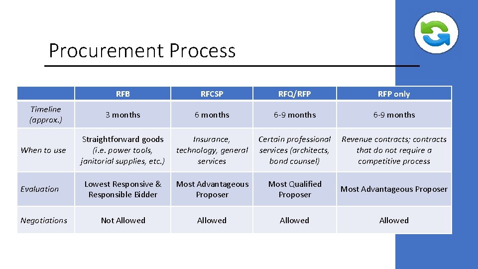 Procurement Process RFB RFCSP RFQ/RFP only Timeline (approx. ) 3 months 6 -9 months