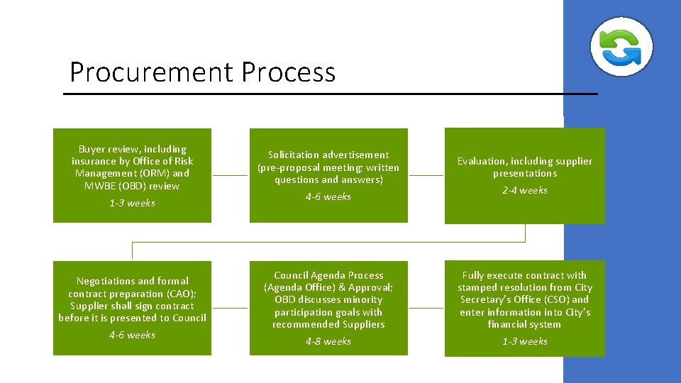 Procurement Process Buyer review, including insurance by Office of Risk Management (ORM) and MWBE