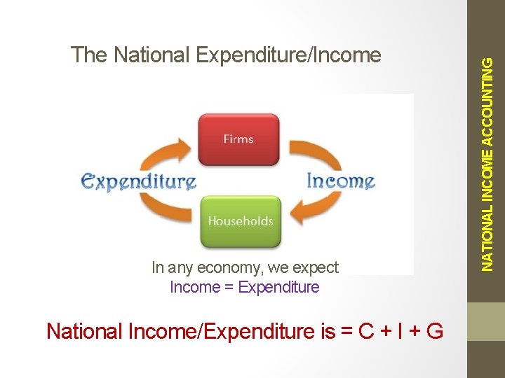 In any economy, we expect Income = Expenditure National Income/Expenditure is = C +