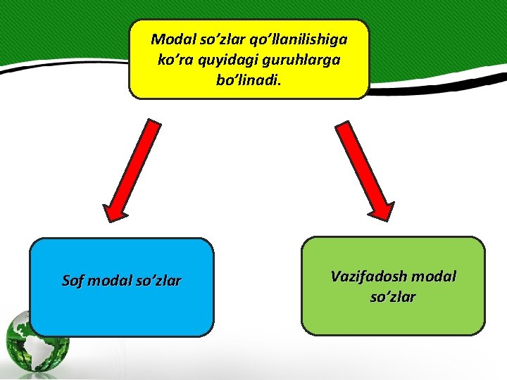 Modal so’zlar qo’llanilishiga ko’ra quyidagi guruhlarga bo’linadi. Sof modal so’zlar Vazifadosh modal so’zlar 