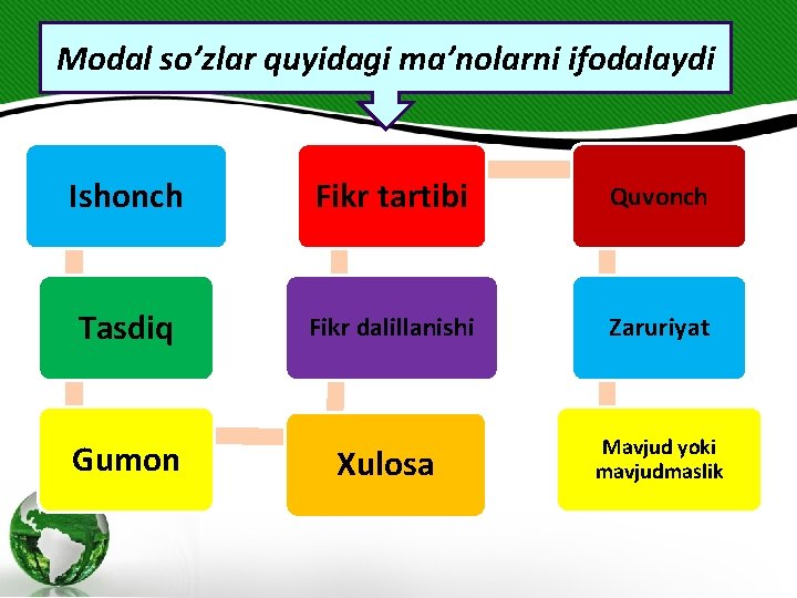 Modal so’zlar quyidagi ma’nolarni ifodalaydi Ishonch Fikr tartibi Quvonch Tasdiq Fikr dalillanishi Zaruriyat Xulosa