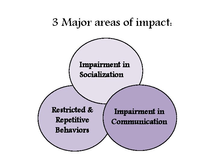 3 Major areas of impact: Impairment in Socialization Restricted & Repetitive Behaviors Impairment in