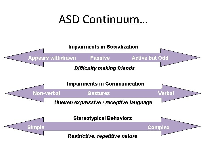 ASD Continuum… Impairments in Socialization Appears withdrawn Passive Active but Odd Difficulty making friends