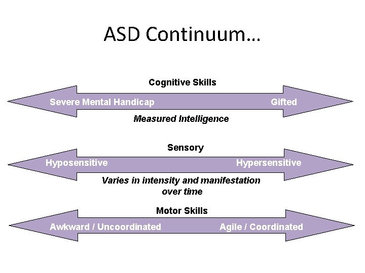 ASD Continuum… Cognitive Skills Severe Mental Handicap Gifted Measured Intelligence Sensory Hyposensitive Hypersensitive Varies