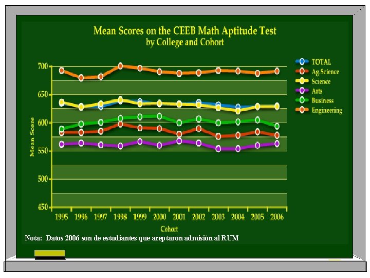 Nota: Datos 2006 son de estudiantes que aceptaron admisión al RUM 