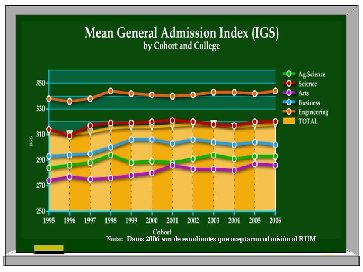 Nota: Datos 2006 son de estudiantes que aceptaron admisión al RUM 