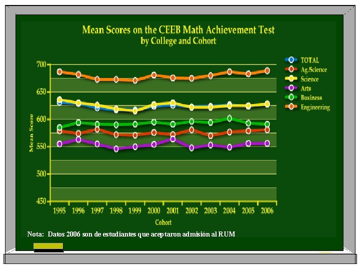 Nota: Datos 2006 son de estudiantes que aceptaron admisión al RUM 