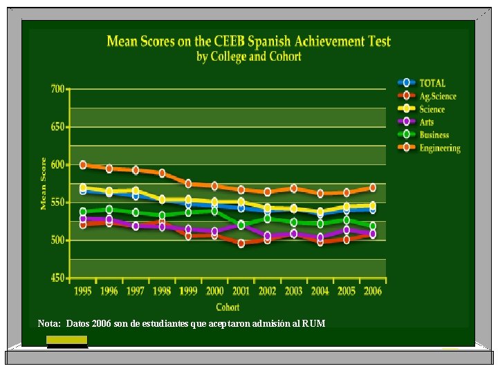 Nota: Datos 2006 son de estudiantes que aceptaron admisión al RUM 