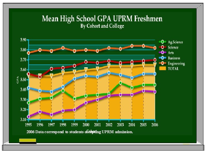 2006 Data correspond to students accepting UPRM admission. 