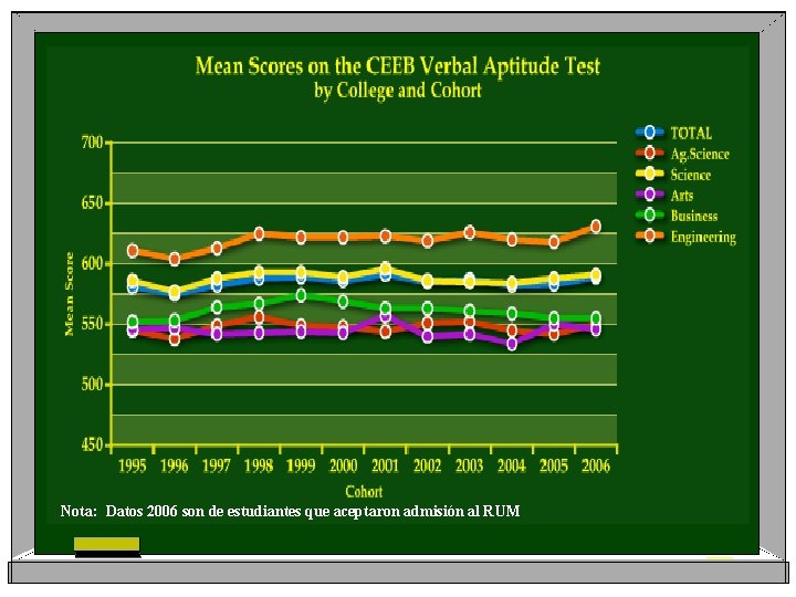 Nota: Datos 2006 son de estudiantes que aceptaron admisión al RUM 
