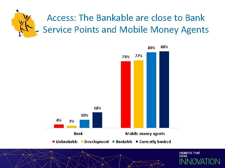 Access: The Bankable are close to Bank Service Points and Mobile Money Agents 86%