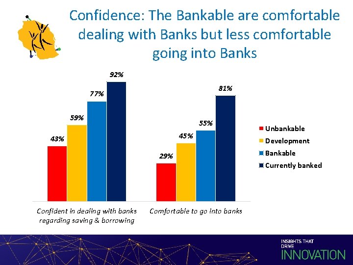 Confidence: The Bankable are comfortable dealing with Banks but less comfortable going into Banks
