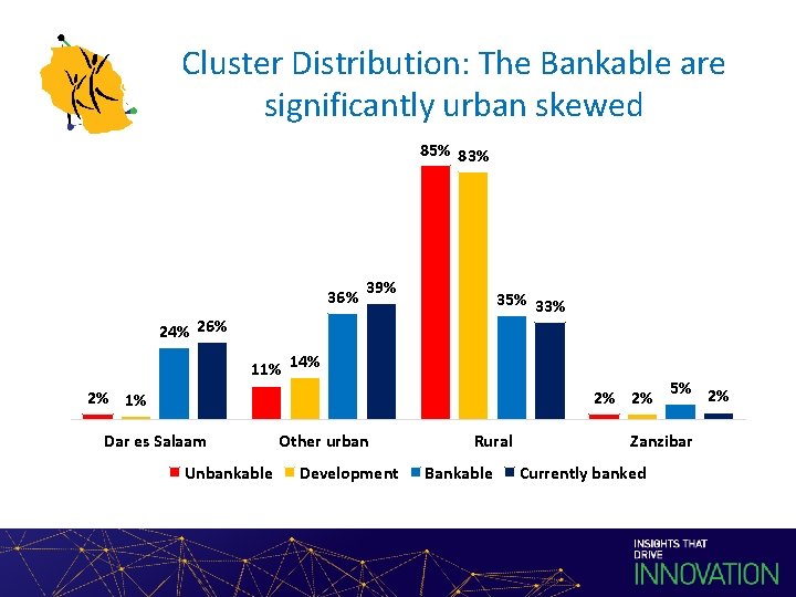 Cluster Distribution: The Bankable are significantly urban skewed 85% 83% 36% 39% 35% 33%