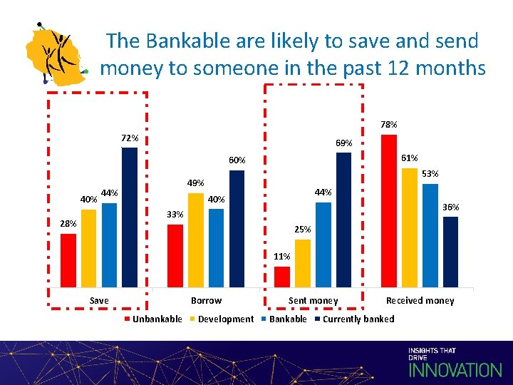 The Bankable are likely to save and send money to someone in the past