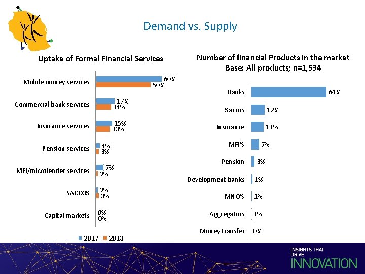 Demand vs. Supply Uptake of Formal Financial Services 60% 50% Mobile money services 17%