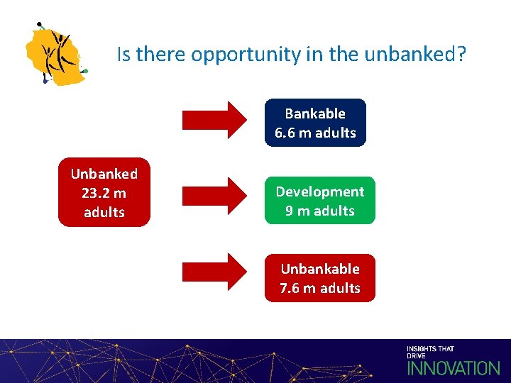 Is there opportunity in the unbanked? Bankable 6. 6 m adults Unbanked 23. 2