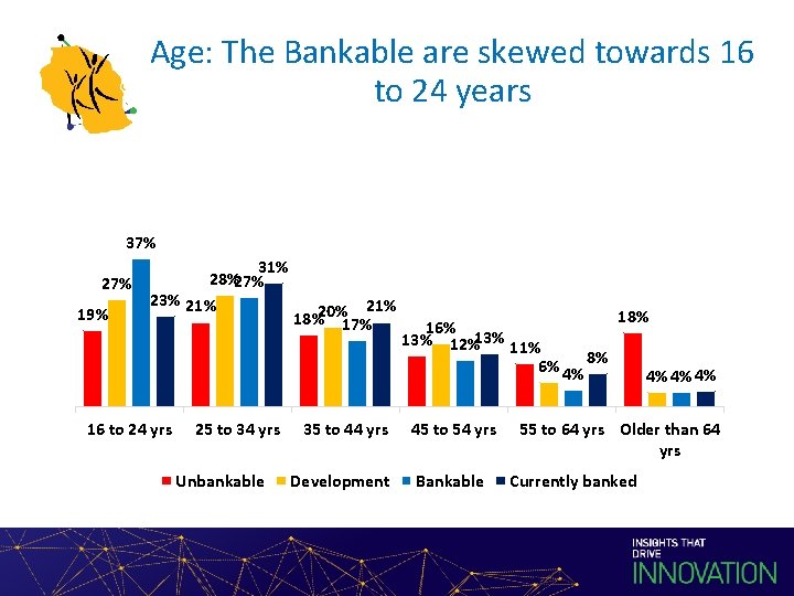 Age: The Bankable are skewed towards 16 to 24 years 37% 31% 28% 27%