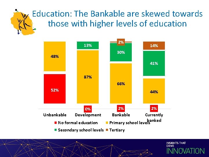 Education: The Bankable are skewed towards those with higher levels of education 13% 2%