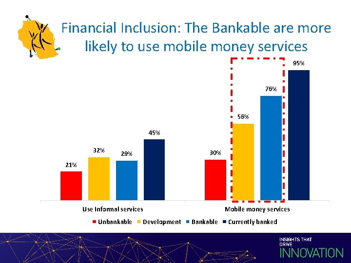 Financial Inclusion: The Bankable are more likely to use mobile money services 95% 76%