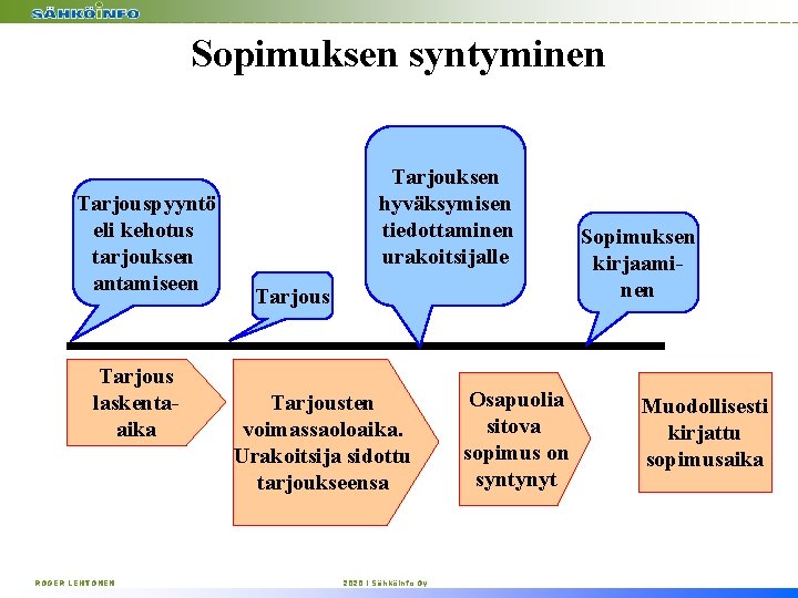 Sopimuksen syntyminen Tarjouspyyntö eli kehotus tarjouksen antamiseen Tarjous laskentaaika ROGER LEHTONEN Tarjouksen hyväksymisen tiedottaminen