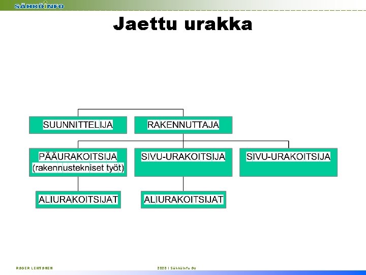 Jaettu urakka ROGER LEHTONEN 2020 I Sähköinfo Oy 