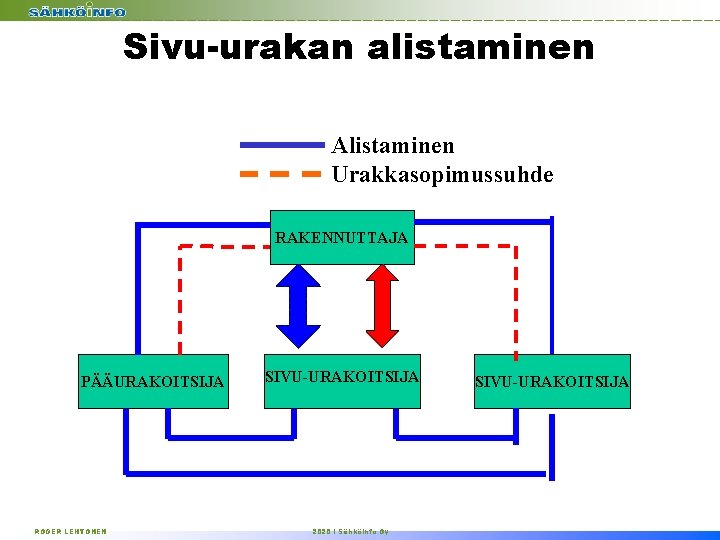 Sivu-urakan alistaminen Alistaminen Urakkasopimussuhde RAKENNUTTAJA PÄÄURAKOITSIJA ROGER LEHTONEN SIVU-URAKOITSIJA 2020 I Sähköinfo Oy SIVU-URAKOITSIJA