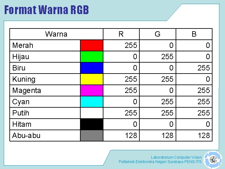 Format Warna RGB Warna R G B Merah Hijau Biru 255 0 0 0