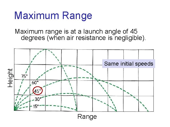 Maximum Range Maximum range is at a launch angle of 45 degrees (when air