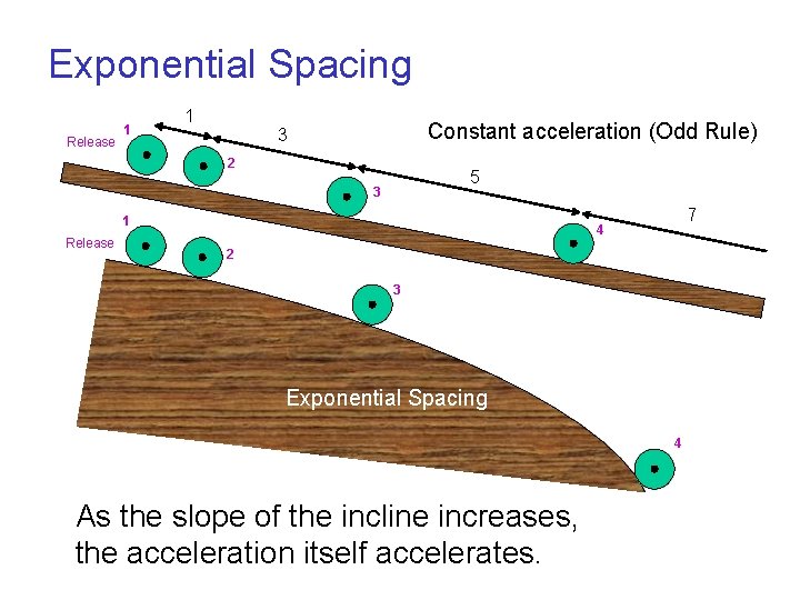 Exponential Spacing Release 1 1 Constant acceleration (Odd Rule) 3 2 5 3 1