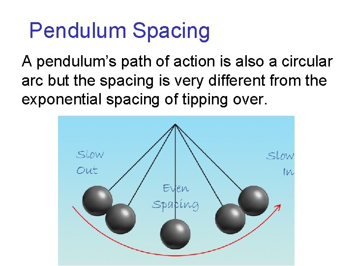 Pendulum Spacing A pendulum’s path of action is also a circular arc but the