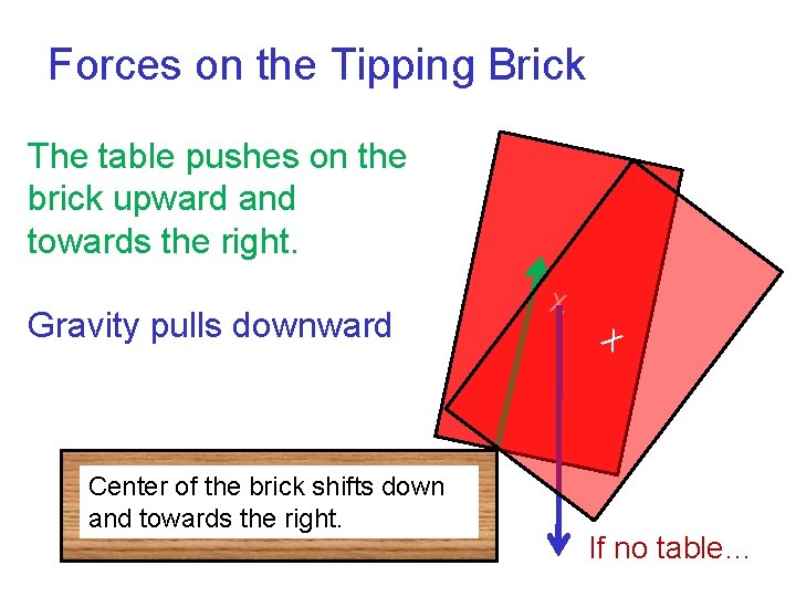 Forces on the Tipping Brick The table pushes on the brick upward and towards