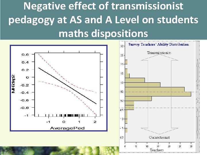 Negative effect of transmissionist pedagogy at AS and A Level on students maths dispositions