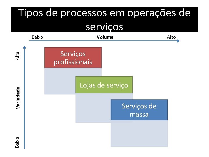 Tipos de processos em operações de serviços Baixa Variedade Alta Baixo Volume Alto Serviços