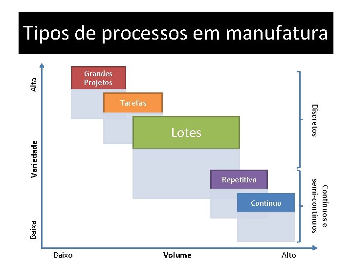 Tipos de processos em manufatura Alta Grandes Projetos Discretos Tarefas Variedade Lotes Baixa Contínuo