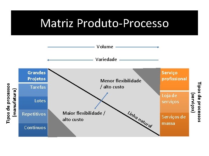 Matriz Produto-Processo Volume Variedade Tarefas Serviço profissional Menor flexibilidade / alto custo Loja de