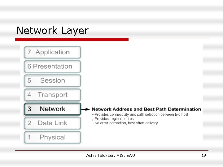 Network Layer Ashis Talukder, MIS, EWU. 19 