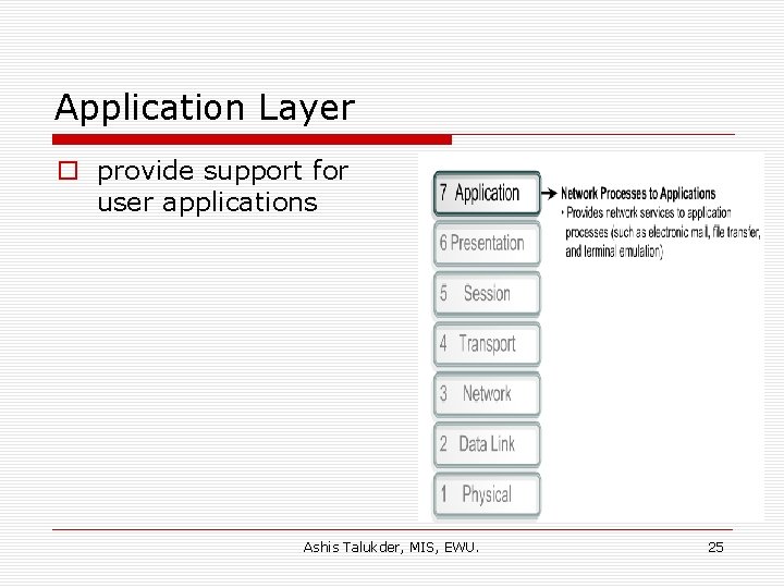 Application Layer o provide support for user applications Ashis Talukder, MIS, EWU. 25 