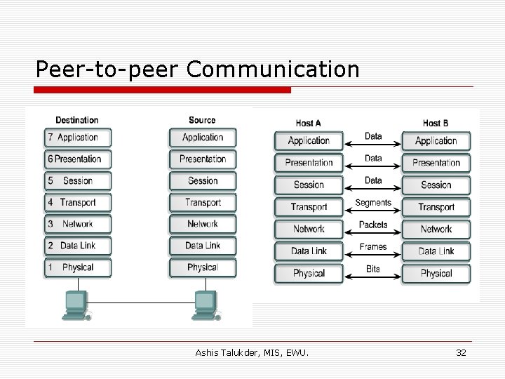 Peer-to-peer Communication Ashis Talukder, MIS, EWU. 32 