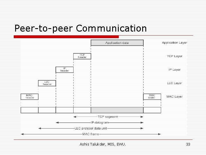 Peer-to-peer Communication Ashis Talukder, MIS, EWU. 33 