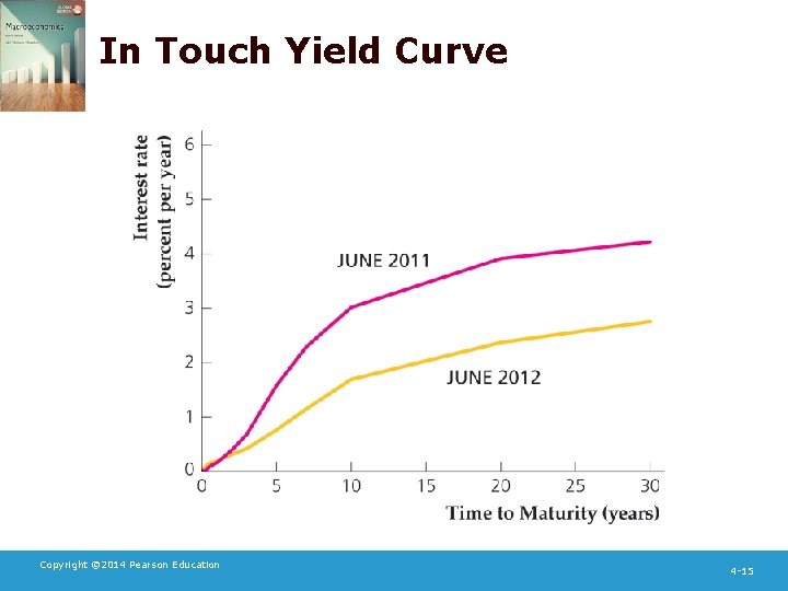 In Touch Yield Curve Copyright © 2014 Pearson Education 4 -15 