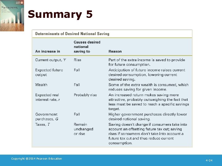 Summary 5 Copyright © 2014 Pearson Education 4 -24 