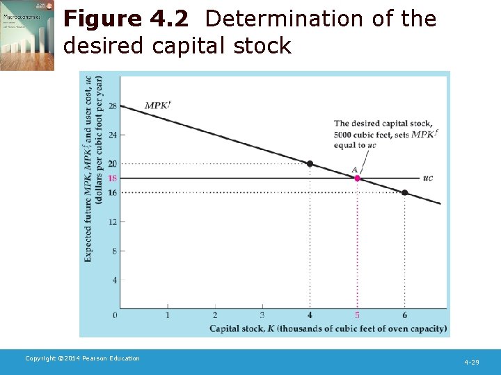 Figure 4. 2 Determination of the desired capital stock Copyright © 2014 Pearson Education