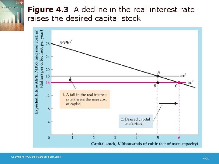 Figure 4. 3 A decline in the real interest rate raises the desired capital