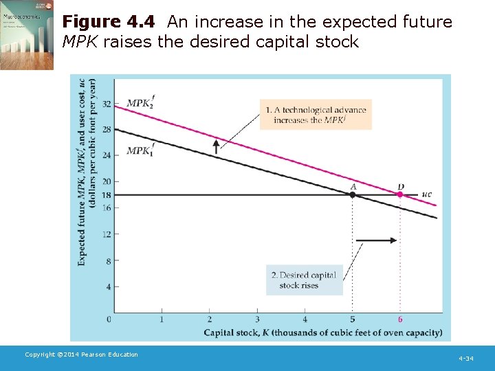 Figure 4. 4 An increase in the expected future MPK raises the desired capital