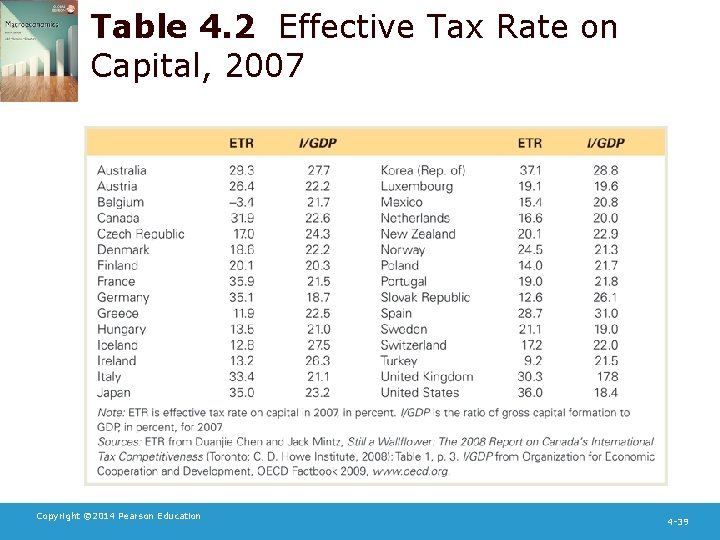 Table 4. 2 Effective Tax Rate on Capital, 2007 Copyright © 2014 Pearson Education