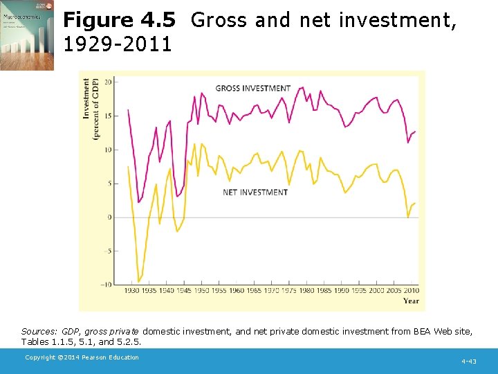 Figure 4. 5 Gross and net investment, 1929 -2011 Sources: GDP, gross private domestic