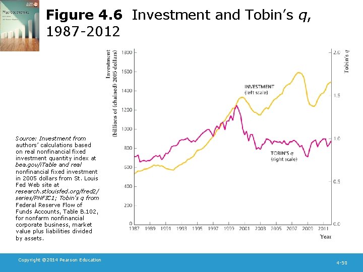 Figure 4. 6 Investment and Tobin’s q, 1987 -2012 Source: Investment from authors’ calculations